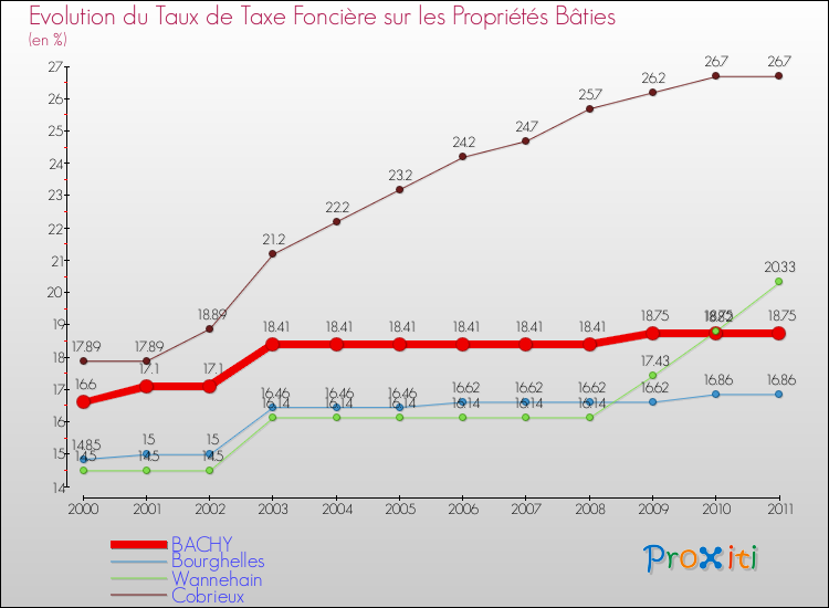 Evolution du taux de la taxe foncière sur le bati pour BACHY et les communes proches Comparaison des taux de taxe foncière sur le bati pour BACHY et les communes voisines