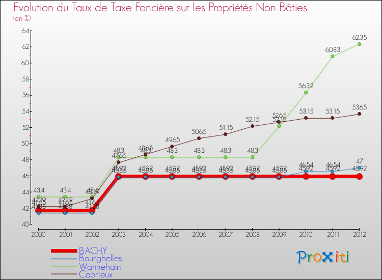 Evolution du taux de la taxe foncière sur les immeubles et terrains non batis pour BACHY et les communes proches de 2000 à 2012 Comparaison des taux de la taxe foncière sur les immeubles et terrains non batis pour BACHY et les communes voisines de 2000 à 2012