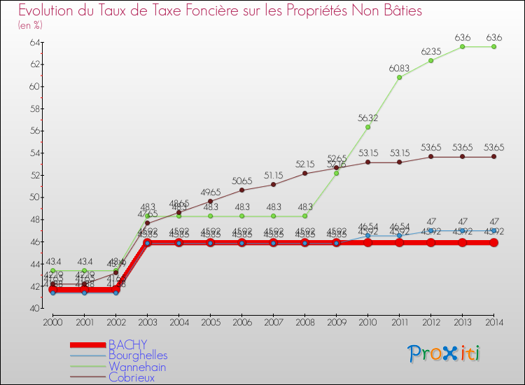 Evolution du taux de la taxe foncière sur les immeubles et terrains non batis pour BACHY et les communes proches de 2000 à 2014 Comparaison des taux de la taxe foncière sur les immeubles et terrains non batis pour BACHY et les communes voisines de 2000 à 2014