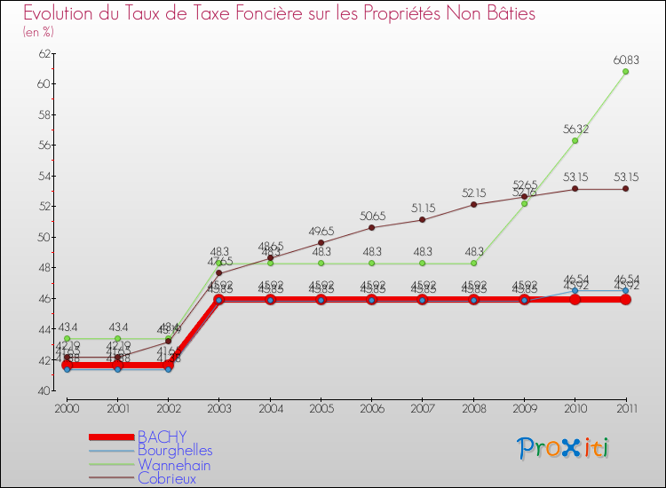 Evolution du taux de la taxe foncière sur les immeubles et terrains non batis pour BACHY et les communes proches Comparaison des taux de la taxe foncière sur les immeubles et terrains non batis pour BACHY et les communes voisines