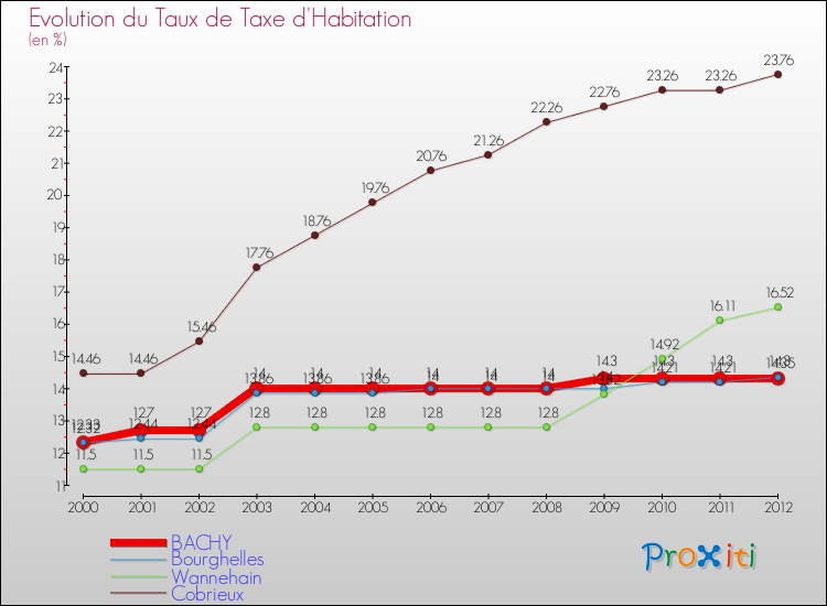 Evolution du taux de la taxe d'habitation pour BACHY et les communes proches Comparaison des taux de la taxe d'habitation pour BACHY et les communes voisines