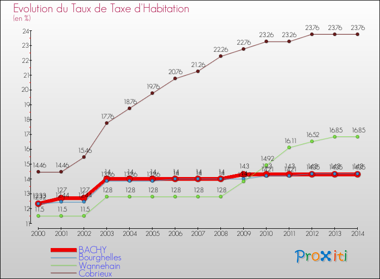 Evolution du taux de la taxe d'habitation pour BACHY et les communes proches de 2000 à 2014 Comparaison des taux de la taxe d'habitation pour BACHY et les communes voisines de 2000 à 2014