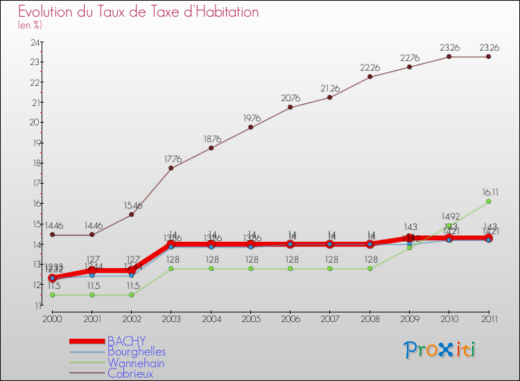 Evolution du taux de la taxe d'habitation pour BACHY et les communes proches Comparaison des taux de la taxe d'habitation pour BACHY et les communes voisines