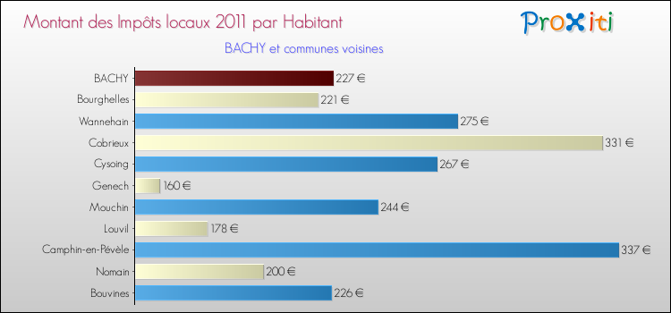 Montant des impôts locaux par Habitant pour BACHY et les communes proches Comparaison des impôts locaux par habitant pour BACHY et les communes voisines