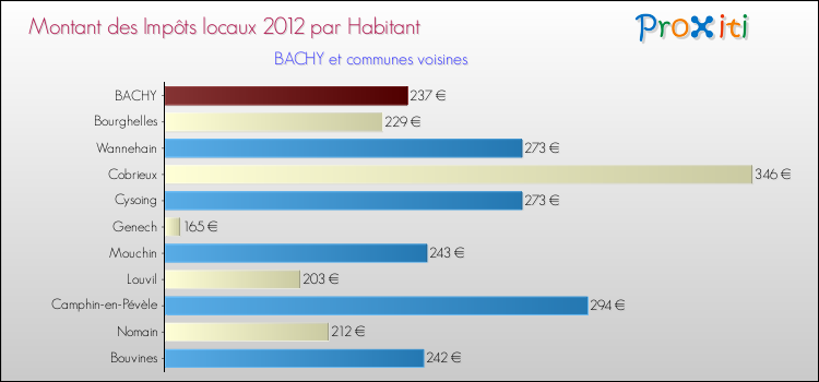 Montant des impôts locaux par Habitant pour BACHY et les communes proches Comparaison des impôts locaux par habitant pour BACHY et les communes voisines