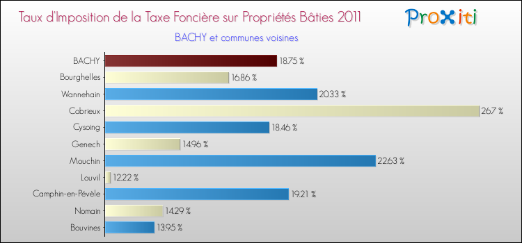 Taux d'imposition de la taxe foncière sur le bati 2011 pour BACHY et les communes proches Comparaison des taux d'imposition de la taxe foncière sur le bati 2011 pour BACHY et les communes voisines
