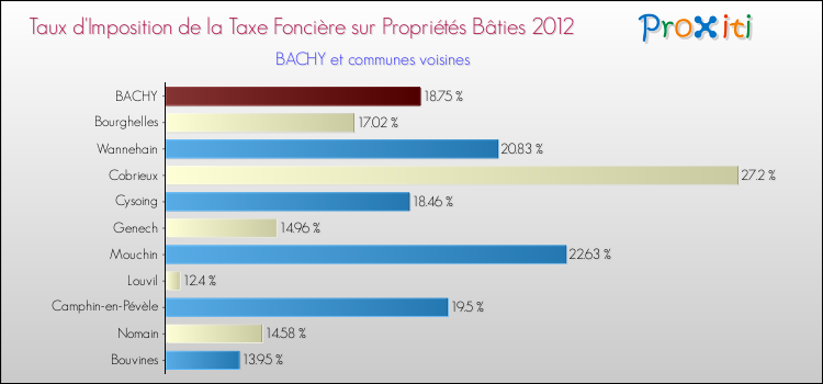 Taux d'imposition de la taxe foncière sur le bati 2012 pour BACHY et les communes proches Comparaison des taux d'imposition de la taxe foncière sur le bati 2012 pour BACHY et les communes voisines