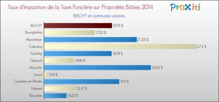 Taux d'imposition de la taxe foncière sur le bati 2014 pour BACHY et les communes proches Comparaison des taux d'imposition de la taxe foncière sur le bati 2014 pour BACHY et les communes voisines
