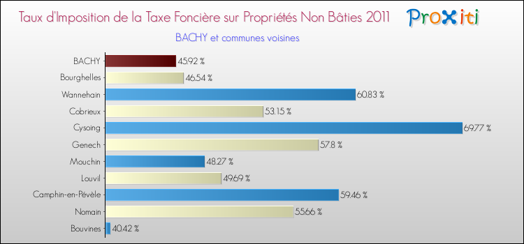 Taux d'imposition de la taxe foncière sur les immeubles et terrains non batis 2011 pour BACHY et les communes proches Comparaison des taux d'imposition de la taxe foncière sur les immeubles et terrains non batis 2011 pour BACHY et les communes voisines