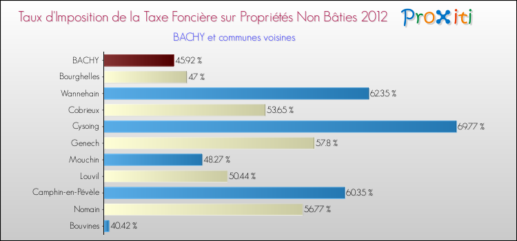 Taux d'imposition de la taxe foncière sur les immeubles et terrains non batis 2012 pour BACHY et les communes proches Comparaison des taux d'imposition de la taxe foncière sur les immeubles et terrains non batis 2012 pour BACHY et les communes voisines
