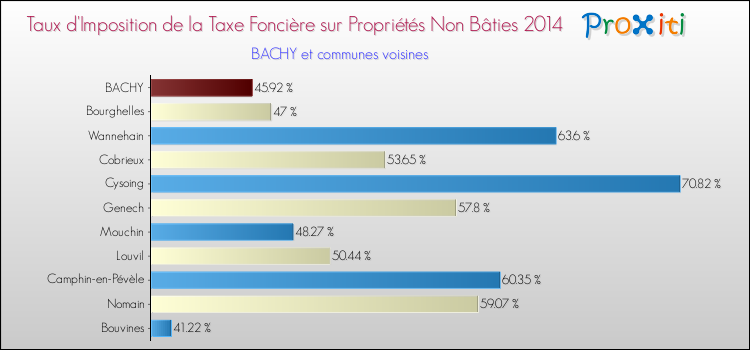Taux d'imposition de la taxe foncière sur les immeubles et terrains non batis 2014 pour BACHY et les communes proches Comparaison des taux d'imposition de la taxe foncière sur les immeubles et terrains non batis 2014 pour BACHY et les communes voisines