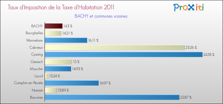 Taux d'imposition de la taxe d'habitation 2011 pour BACHY et les communes proches Comparaison des taux d'imposition de la taxe d'habitation 2011 pour BACHY et les communes voisines