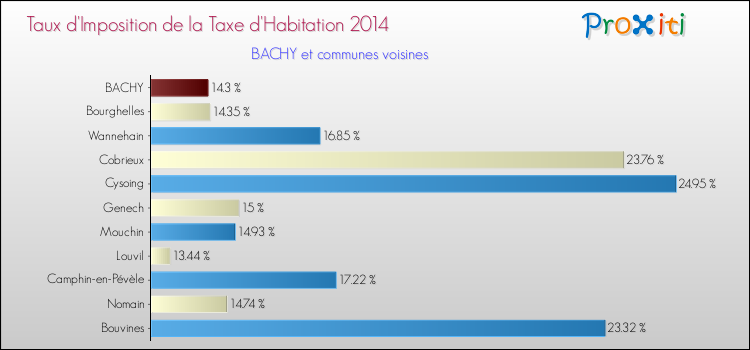 Taux d'imposition de la taxe d'habitation 2014 pour BACHY et les communes proches Comparaison des taux d'imposition de la taxe d'habitation 2014 pour BACHY et les communes voisines