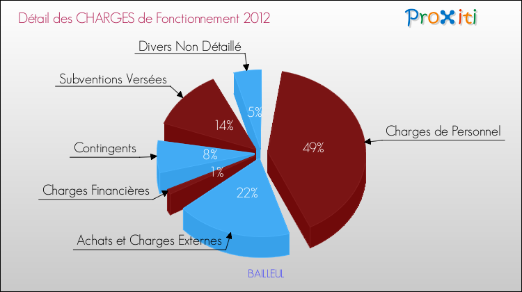 Décomposition des Charges de Fonctionnement 2012 de la commune de BAILLEUL Charges de Fonctionnement 2012 pour la commune de BAILLEUL