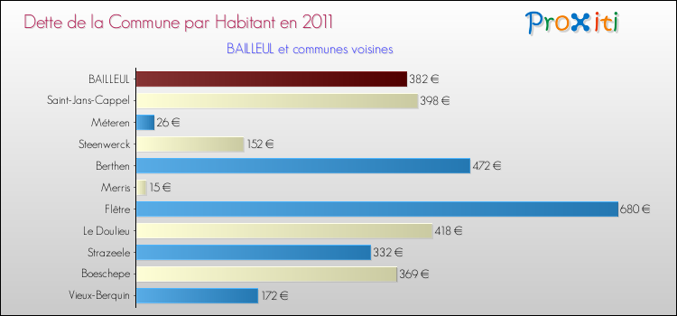 Dette par habitant de la commune en 2011 pour BAILLEUL et les communes proches Comparaison de la dette par habitant de la commune en 2011 pour BAILLEUL et les communes voisines