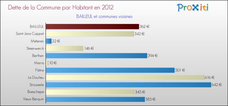 Dette par habitant de la commune en 2012 pour BAILLEUL et les communes proches Comparaison de la dette par habitant de la commune en 2012 pour BAILLEUL et les communes voisines