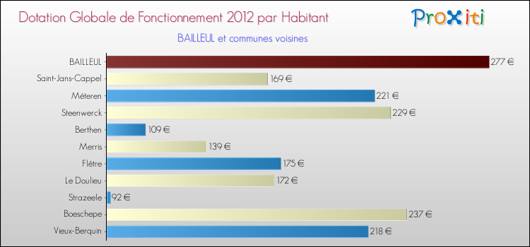 Montant des dotations globales de fonctionnement DGF par Habitant pour BAILLEUL et les communes proches Comparaison des des dotations globales de fonctionnement DGF par habitant pour BAILLEUL et les communes voisines