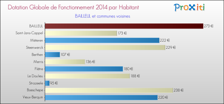 Montant des dotations globales de fonctionnement DGF par Habitant pour BAILLEUL et les communes proches en 2014. Comparaison des des dotations globales de fonctionnement DGF par habitant pour BAILLEUL et les communes voisines en 2014.