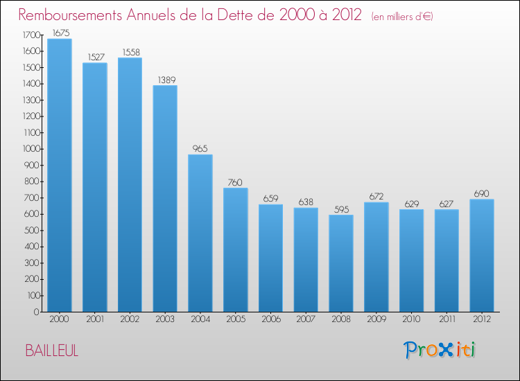 Evolution de l'annuité de la dette pour la commune de BAILLEUL de 2000 à 2012 Annuités de la dette pour BAILLEUL de 2000 à 2012
