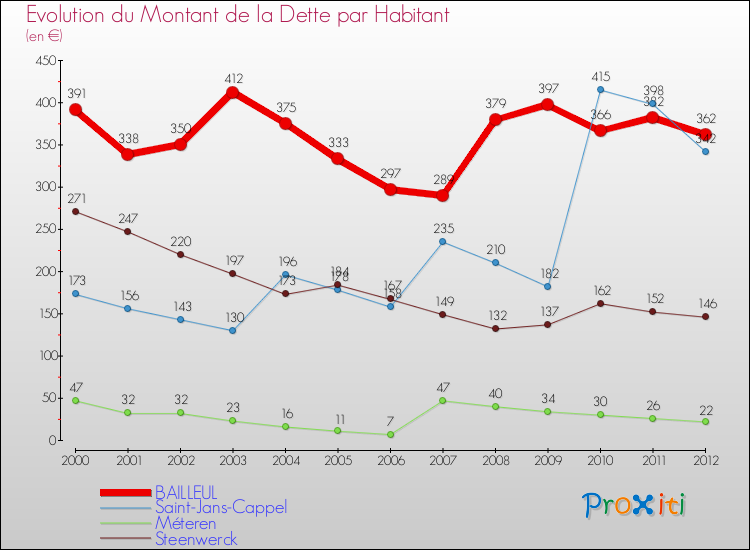 Evolution de la dette par habitant pour la commune de BAILLEUL et les communes proches de 2000 à 2012 Comparaison de la dette par habitant pour BAILLEUL et les communes voisines de 2000 à 2012