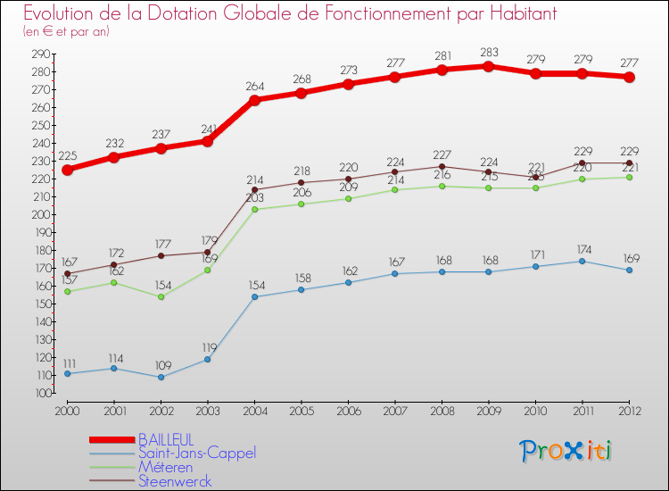 Evolution et montant de la dotation globale de fonctionnement par Habitant pour BAILLEUL et les communes proches Comparaison des dotations globales de fonctionnement par habitant pour BAILLEUL et les communes voisines