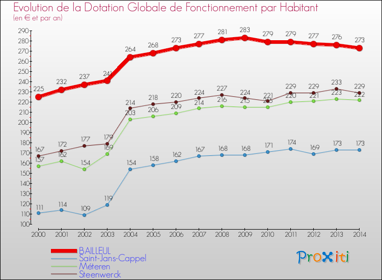 Evolution et montant de la dotation globale de fonctionnement par Habitant pour BAILLEUL et les communes proches de 2000 à 2014. Comparaison des dotations globales de fonctionnement par habitant pour BAILLEUL et les communes voisines de 2000 à 2014.