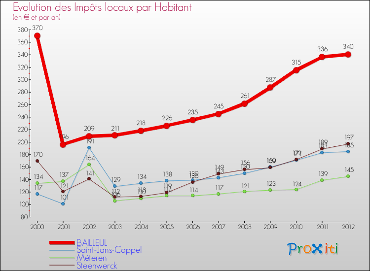 Evolution et montant des impôts locaux par Habitant pour BAILLEUL et les communes proches Comparaison des impôts locaux par habitant pour BAILLEUL et les communes voisines