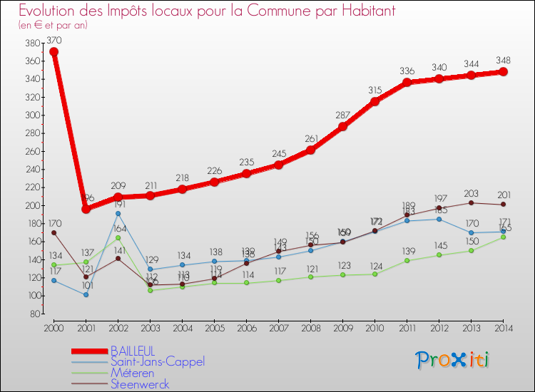 Evolution et montant des impôts locaux par Habitant pour BAILLEUL et les communes proches de 2000 à 2014 Comparaison des impôts locaux par habitant pour BAILLEUL et les communes voisines de 2000 à 2014