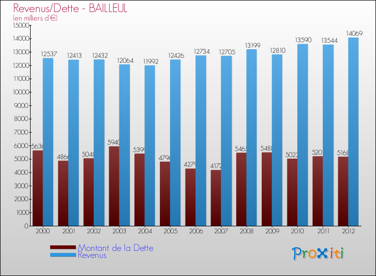 Evolution comparée de la dette et des revenus pour la commune de BAILLEUL de 2000 à 2012 Comparaison de la dette et des revenus pour BAILLEUL de 2000 à 2012