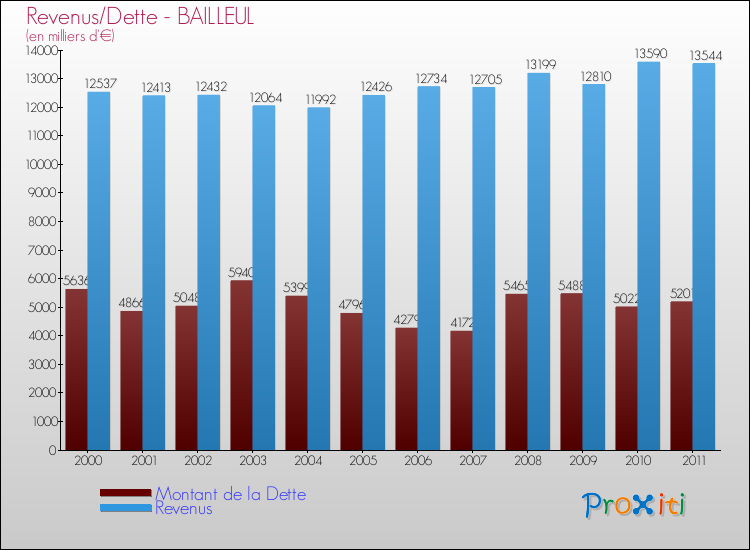 Evolution comparée de la dette et des revenus pour la commune de BAILLEUL de 2000 à 2011 Comparaison de la dette et des revenus pour BAILLEUL de 2000 à 2011