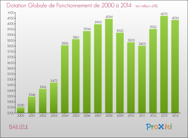 Evolution du montant de la Dotation Globale de Fonctionnement pour la commune de BAILLEUL de 2000 à 2014 Evolution du montant de la Dotation Globale de Fonctionnement pour BAILLEUL de 2000 à 2014