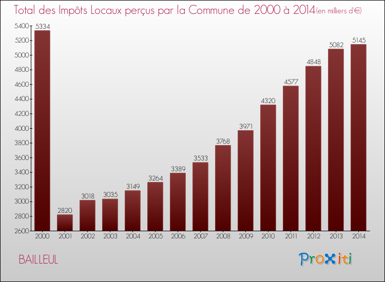 Evolution des Impôts Locaux pour la commune de BAILLEUL de 2000 à 2014 Evolution des Impôts Locaux pour BAILLEUL de 2000 à 2014