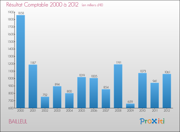 Evolution du résultat comptable pour la commune de BAILLEUL de 2000 à 2012 Evolution du résultat comptable pour BAILLEUL de 2000 à 2012