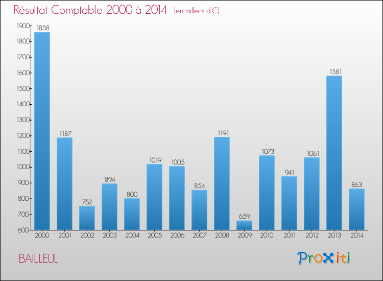 Evolution du résultat comptable pour la commune de BAILLEUL de 2000 à 2014 Evolution du résultat comptable pour BAILLEUL de 2000 à 2014