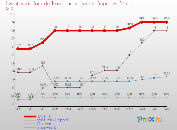 Evolution du taux de la taxe foncière sur le bati pour BAILLEUL et les communes proches de 2000 à 2012 Comparaison des taux de taxe foncière sur le bati pour BAILLEUL et les communes voisines de 2000 à 2012