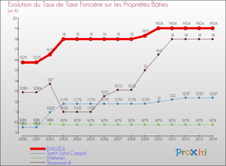 Evolution du taux de la taxe foncière sur le bati pour BAILLEUL et les communes proches de 2000 à 2014 Comparaison des taux de taxe foncière sur le bati pour BAILLEUL et les communes voisines de 2000 à 2014