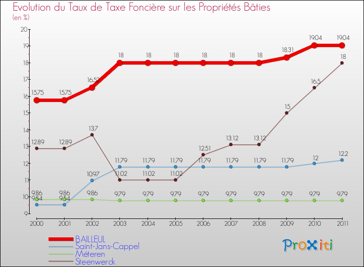 Evolution du taux de la taxe foncière sur le bati pour BAILLEUL et les communes proches Comparaison des taux de taxe foncière sur le bati pour BAILLEUL et les communes voisines