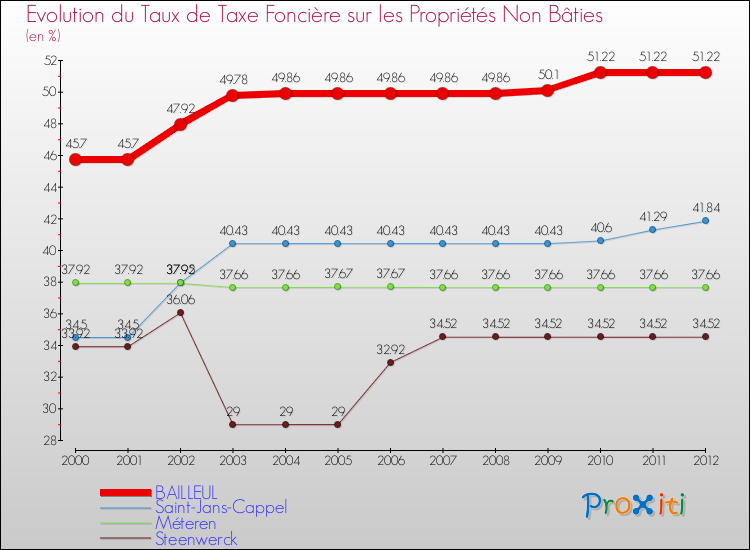 Evolution du taux de la taxe foncière sur les immeubles et terrains non batis pour BAILLEUL et les communes proches de 2000 à 2012 Comparaison des taux de la taxe foncière sur les immeubles et terrains non batis pour BAILLEUL et les communes voisines de 2000 à 2012