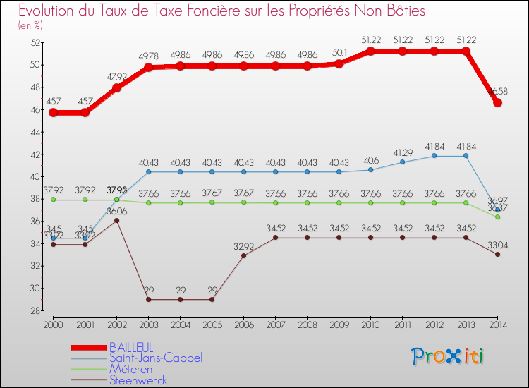 Evolution du taux de la taxe foncière sur les immeubles et terrains non batis pour BAILLEUL et les communes proches de 2000 à 2014 Comparaison des taux de la taxe foncière sur les immeubles et terrains non batis pour BAILLEUL et les communes voisines de 2000 à 2014