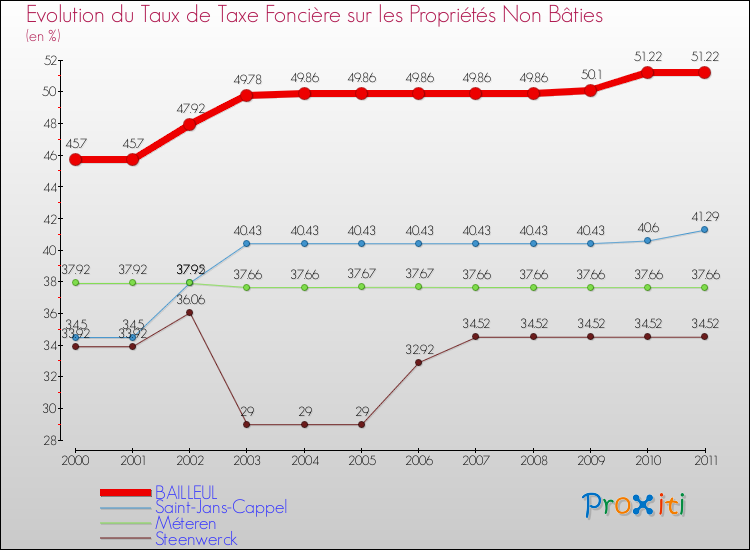 Evolution du taux de la taxe foncière sur les immeubles et terrains non batis pour BAILLEUL et les communes proches Comparaison des taux de la taxe foncière sur les immeubles et terrains non batis pour BAILLEUL et les communes voisines