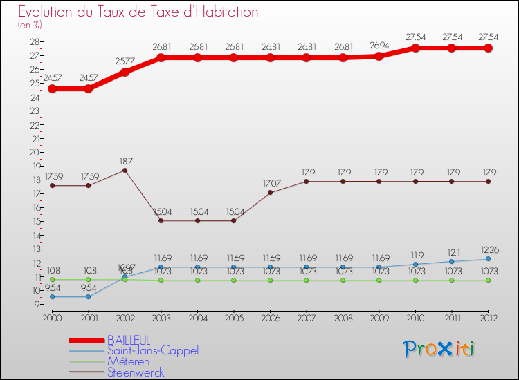 Evolution du taux de la taxe d'habitation pour BAILLEUL et les communes proches Comparaison des taux de la taxe d'habitation pour BAILLEUL et les communes voisines