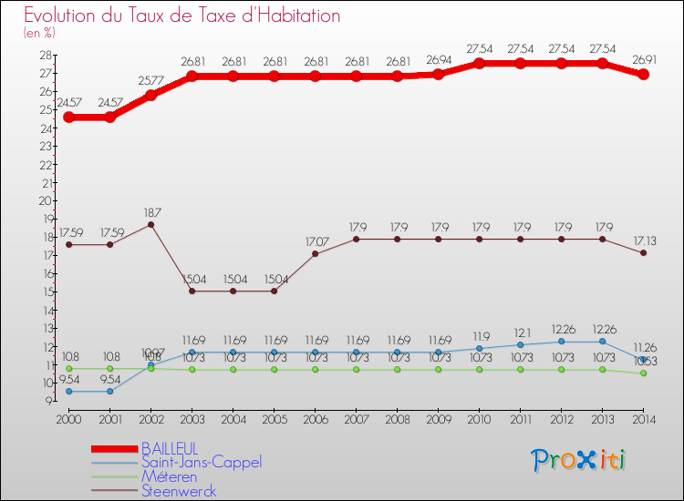 Evolution du taux de la taxe d'habitation pour BAILLEUL et les communes proches de 2000 à 2014 Comparaison des taux de la taxe d'habitation pour BAILLEUL et les communes voisines de 2000 à 2014