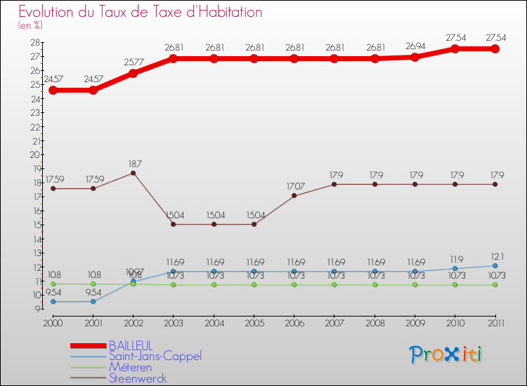 Evolution du taux de la taxe d'habitation pour BAILLEUL et les communes proches Comparaison des taux de la taxe d'habitation pour BAILLEUL et les communes voisines