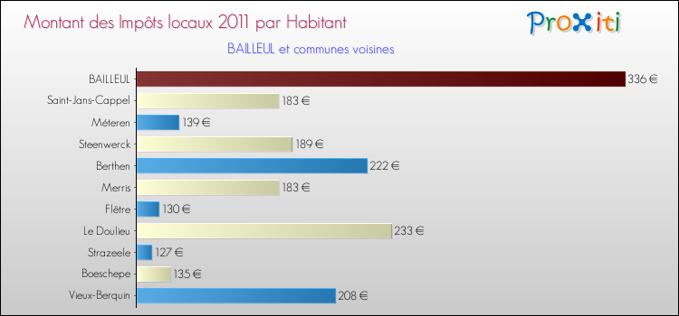 Montant des impôts locaux par Habitant pour BAILLEUL et les communes proches Comparaison des impôts locaux par habitant pour BAILLEUL et les communes voisines