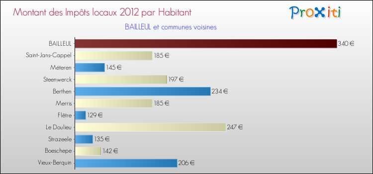 Montant des impôts locaux par Habitant pour BAILLEUL et les communes proches Comparaison des impôts locaux par habitant pour BAILLEUL et les communes voisines