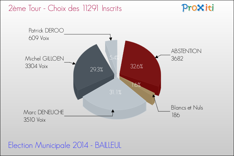 Résultats par rapport aux inscrits au 2ème Tour des Elections Municipales 2014 de la commune de BAILLEUL Elections Municipales 2014 - Résultats par rapport aux inscrits au 2ème Tour pour la commune de BAILLEUL