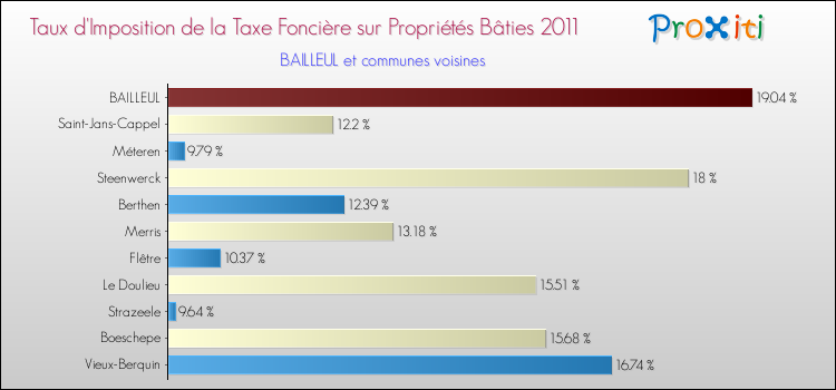 Taux d'imposition de la taxe foncière sur le bati 2011 pour BAILLEUL et les communes proches Comparaison des taux d'imposition de la taxe foncière sur le bati 2011 pour BAILLEUL et les communes voisines