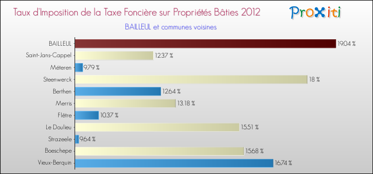 Taux d'imposition de la taxe foncière sur le bati 2012 pour BAILLEUL et les communes proches Comparaison des taux d'imposition de la taxe foncière sur le bati 2012 pour BAILLEUL et les communes voisines
