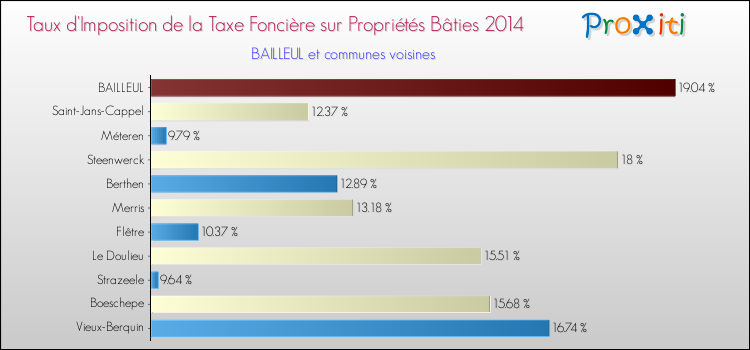 Taux d'imposition de la taxe foncière sur le bati 2014 pour BAILLEUL et les communes proches Comparaison des taux d'imposition de la taxe foncière sur le bati 2014 pour BAILLEUL et les communes voisines