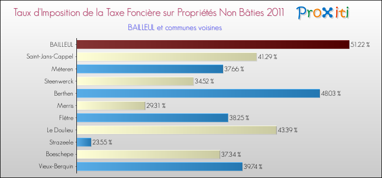 Taux d'imposition de la taxe foncière sur les immeubles et terrains non batis 2011 pour BAILLEUL et les communes proches Comparaison des taux d'imposition de la taxe foncière sur les immeubles et terrains non batis 2011 pour BAILLEUL et les communes voisines